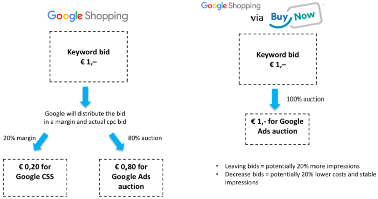 Buy Now Google CSS shopping partner